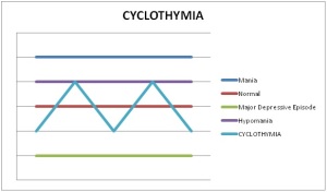 cyclothymia